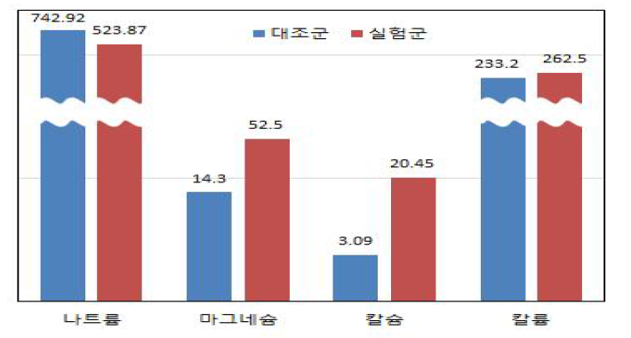 돈육 소세지 시료 미네랄항목 시험결과 비교