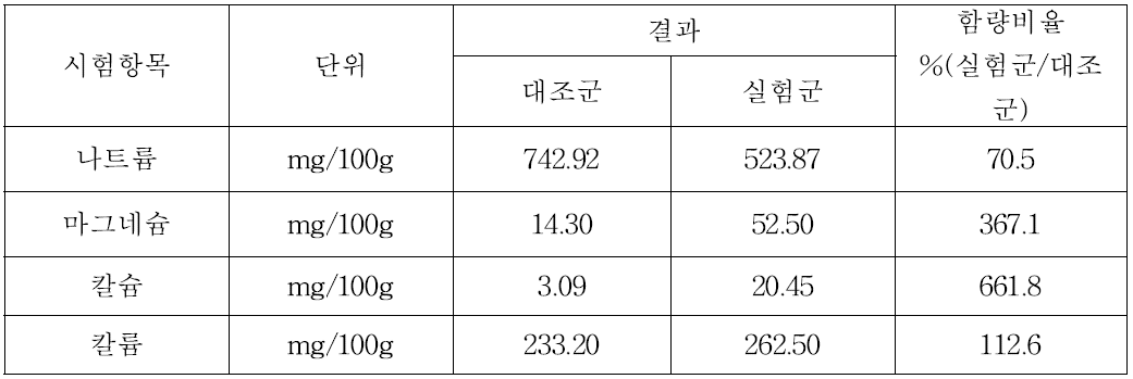 돈육 소세지 시료 미네랄항목 시험결과