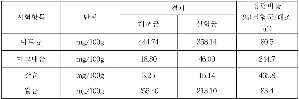 베이컨 시료 미네랄항목 시험결과