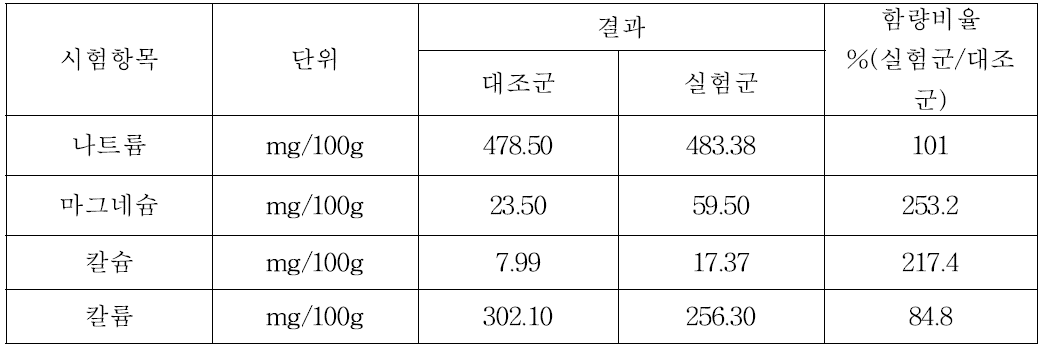 등심 햄 실 미네랄항목 시험결과