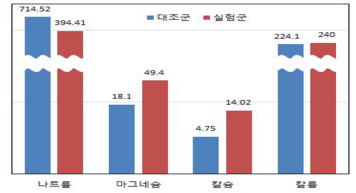 우육 소세지 시료 미네랄항목 시험결과 비교