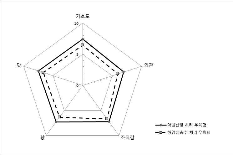 등심햄에 대한 관능평가 결과