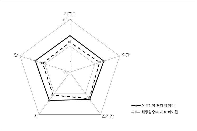 베이컨에 대한 관능평가 결과