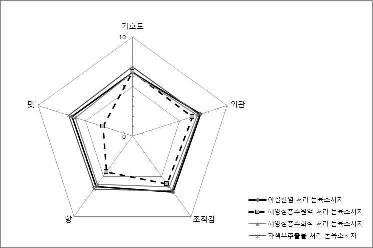 돈육 소세지에 대한 관능평가 결과