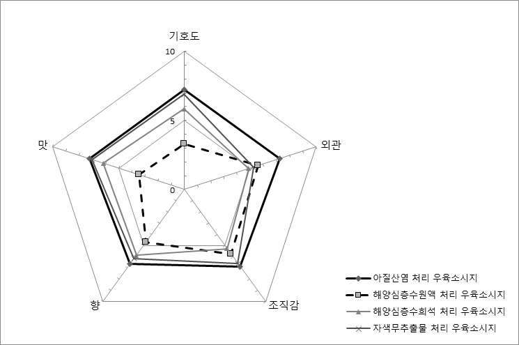 우육 소세지에 대한 관능평가 결과