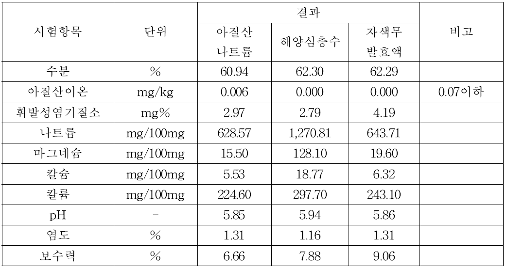 우육 소세지 추가제작시료 품질항목 시험결과