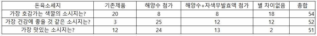 돈육소세지의 소지자 기호평가