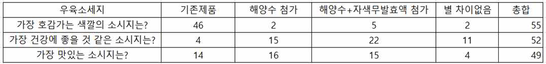 우육소세지의 관능평가