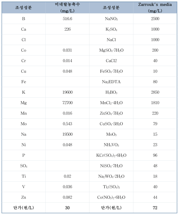 미네랄 농축수(0.1%첨가)와 Zarrouk‘s media의 조성성분 및 함량에 따른 단가 비교