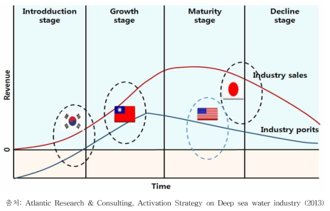 산업수명주기(Industry Life Cycle) 및 한국의 해양심층수 산업의 현 단계