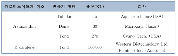 미세조류를 이용한 카로티노이드계 색소 생산 상용화 현황