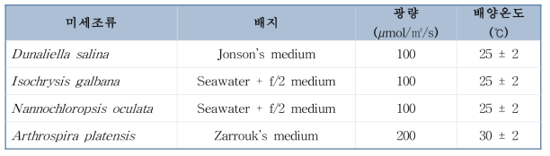 3차 스크리닝을 통해 선별된 미세조류 4종의 배양조건