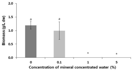 미네랄농축수 농도에 따른 Arthrospira platensis의 생산 수율