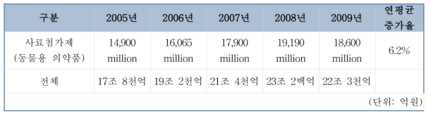 사료첨가제 세계 시장규모