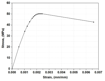 콘크리트의 압축응력 – 변형률 그래프