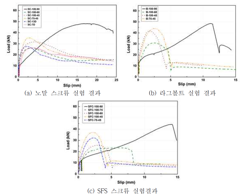 전단 실험체 실험 결과