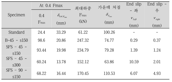 휨 가력 실험 결과 요약