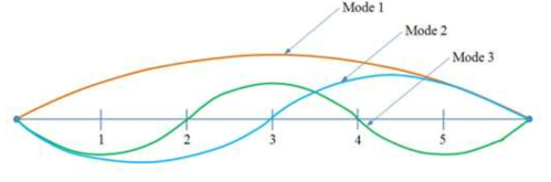 1,2,3차 모드