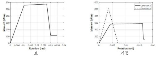 보/기둥 모멘트-회전각 관계