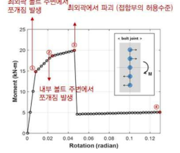 볼트 접합부의 모멘트-회전각 관계