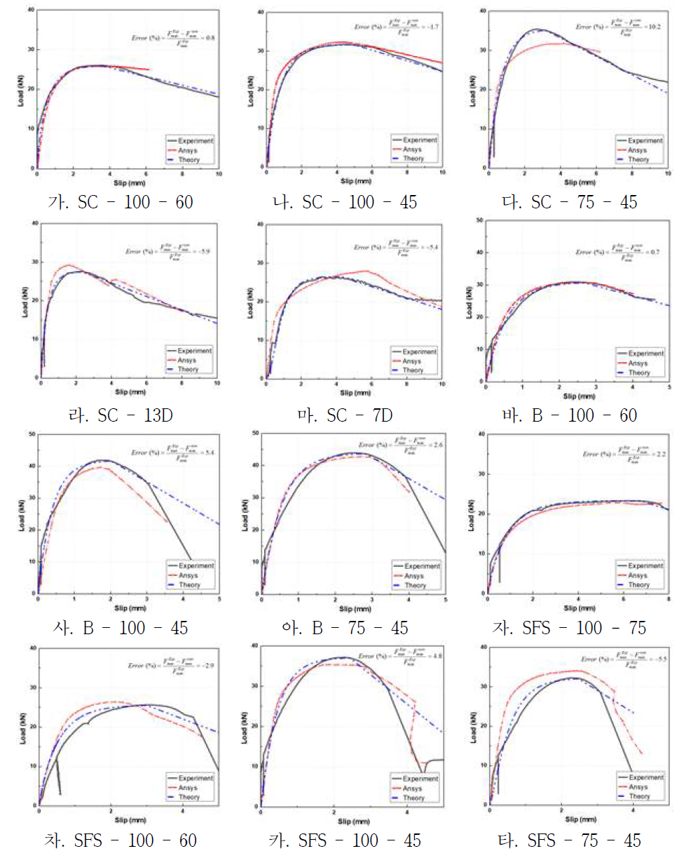 유한요소해석 및 실제 실험 결과 비교