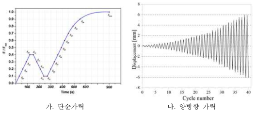 전단실험의 가력방법