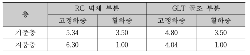 고정하중 및 활하중 (kN/m2)