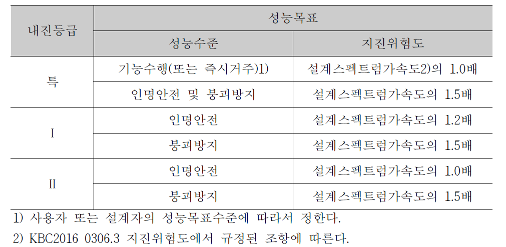 KBC2016의 내진등급 및 성능목표