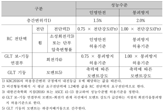 성능목표별 허용기준