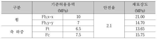 10S-30B에 해당하는 재료강도