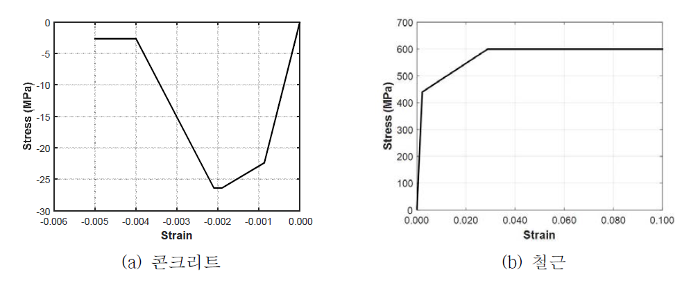 콘크리트 및 철근의 응력-변형률 관계