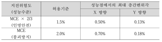 최대 층간변위각 평가