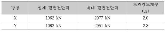 최소강도기준 만족