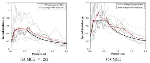 선정된 지반운동의 스펙트럼