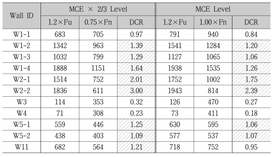 예제 건물의 RC 벽체 전단 DCR