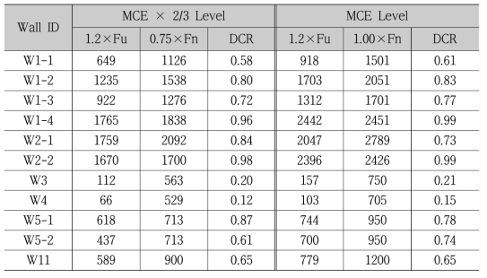재설계 방안 1에 의한 RC 벽체 전단 DCR