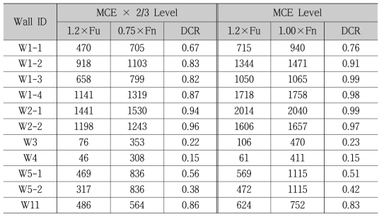 재설계 방안 2에 의한 RC 벽체 전단 DCR