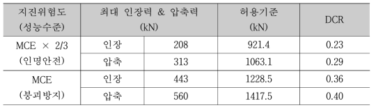 GLT 가새 축력 평가