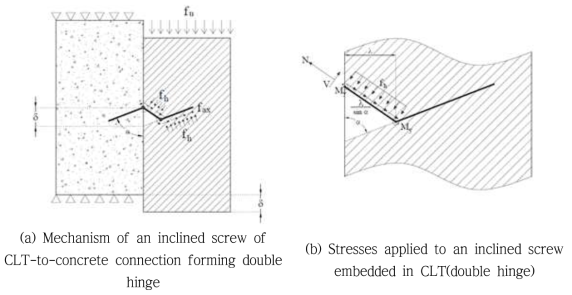 Double hinge faiule mechanism