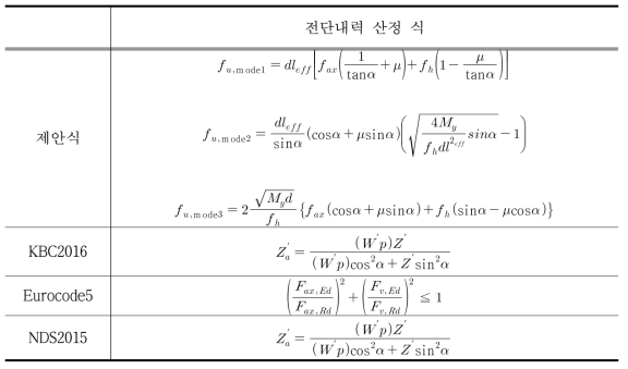 기준별 접합부 전단내력 산정 식 비교