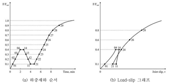 하중재하 순서 & Load-slip 그래프