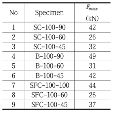 실험체의 최대 전단내력