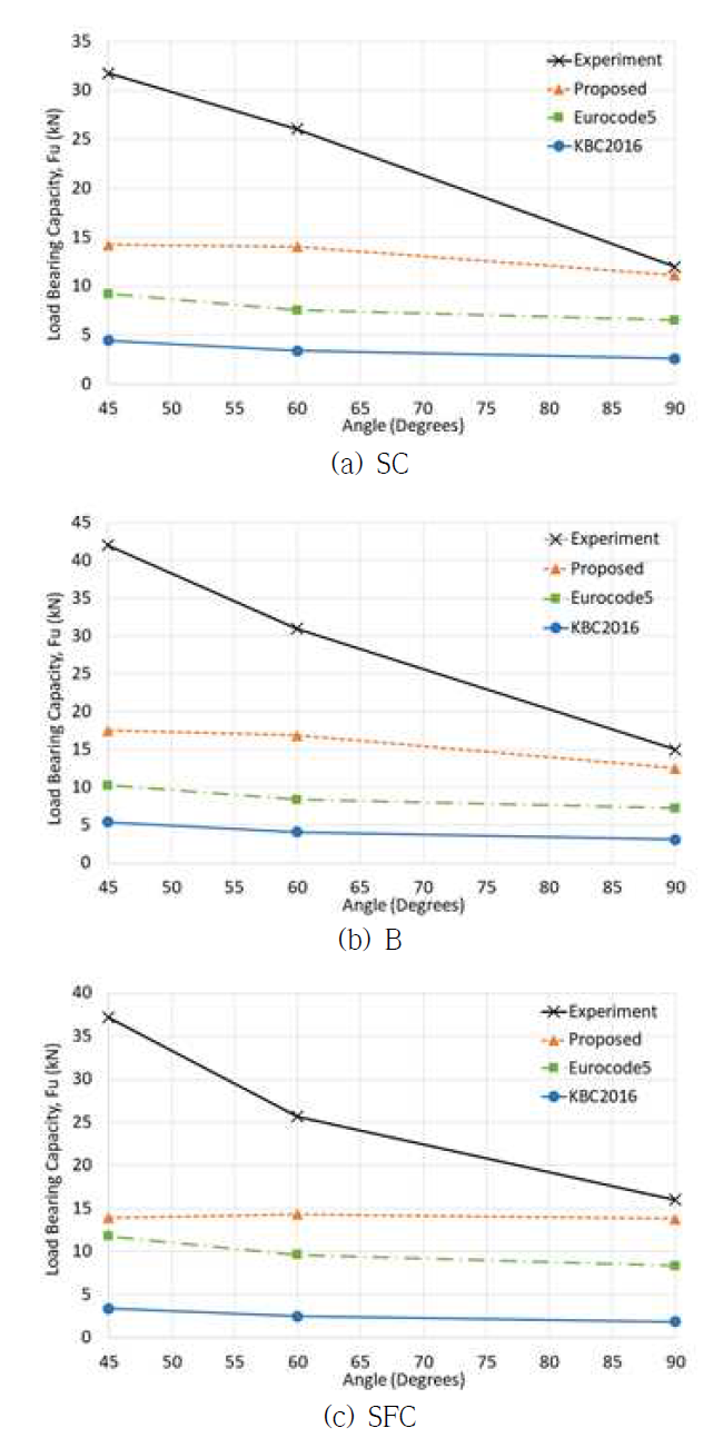 제안식, 유로코드5, KBC2016, 실험값에서 도출된 최대 전단내력 비교 그래프