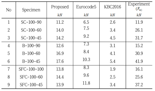 제안식, 유로코드5, KBC2016, 실험값에서 도출된 최대 전단내력 비교 표