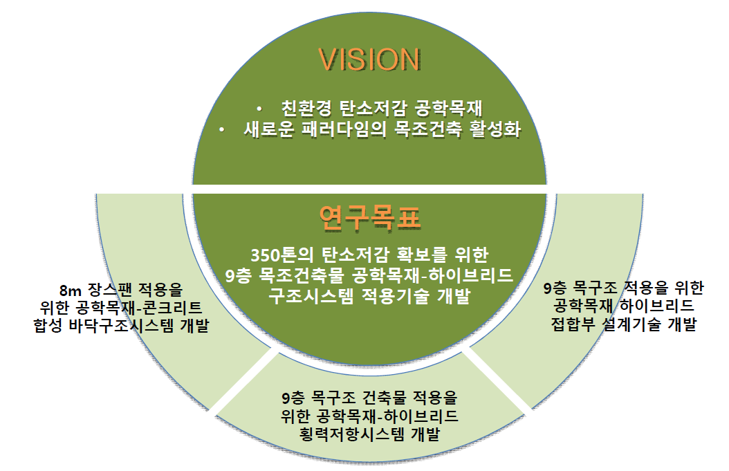 본 과제 제안의 연구개발 Vision과 목표