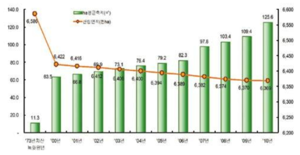 임목축적비율(2010 산림기본통계, 산림청)