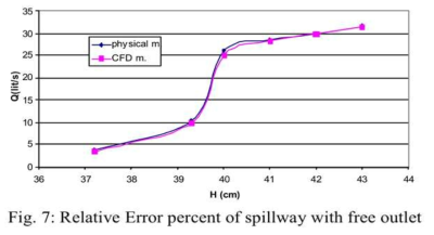 Hydraulic of Siphon Spillway by Physical and Computational Fluid Dynamics (Ghafourian, 2011)