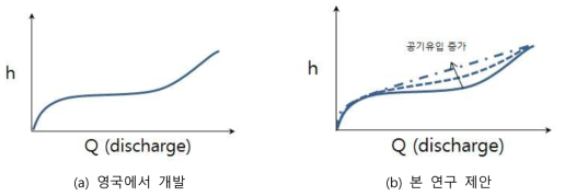 air slot 공기 유입량에 따른 수위-유량 곡선의 변화