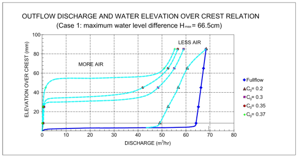 공기량 변화에 따른 수위-방류량 곡선(H=66.5cm)