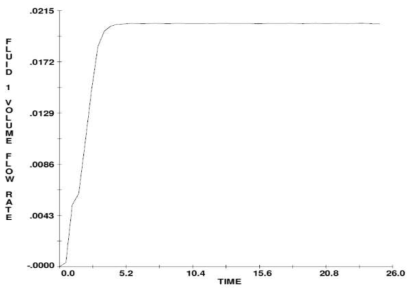 FLOW-3D를 사용한 시간에 따른 방류량 결과 (Hmax = 0.75m)